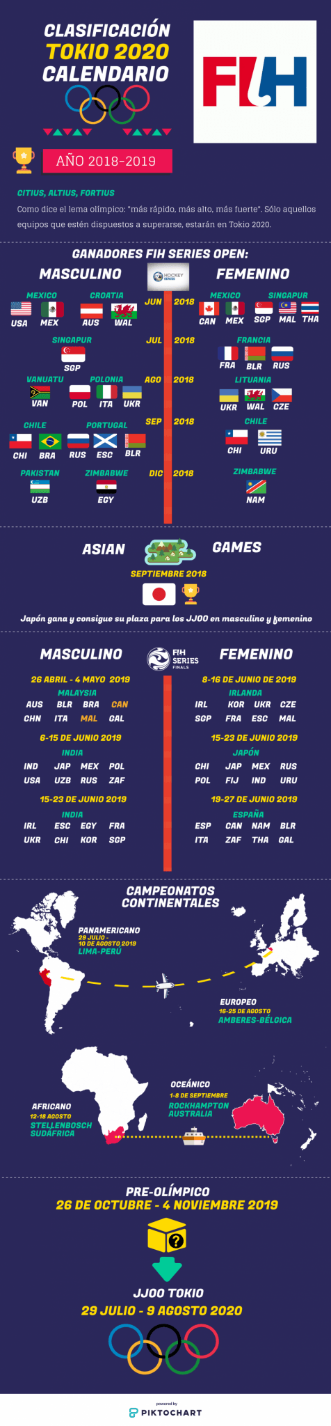 Infografía sobre Hockey Hierba en el camino a los Juegos Olímpicos